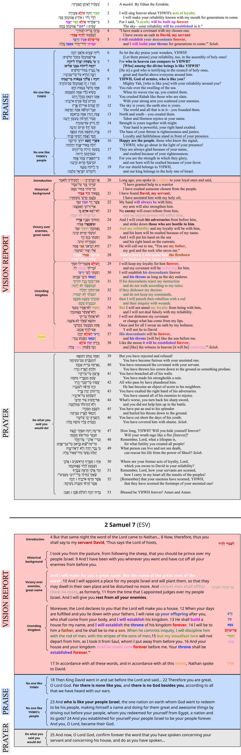 Psalm 089 - 2 sam 7.jpg