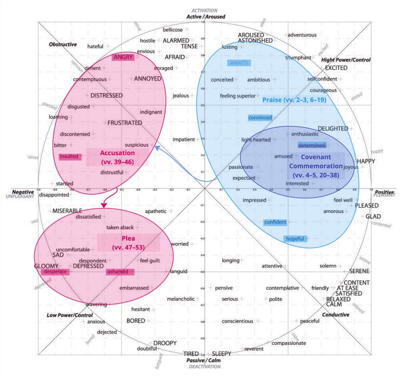 Psalm 089 - Affective Circumplex.jpg