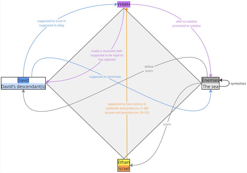 Psalm 089 - Participant Analysis Summary.jpg