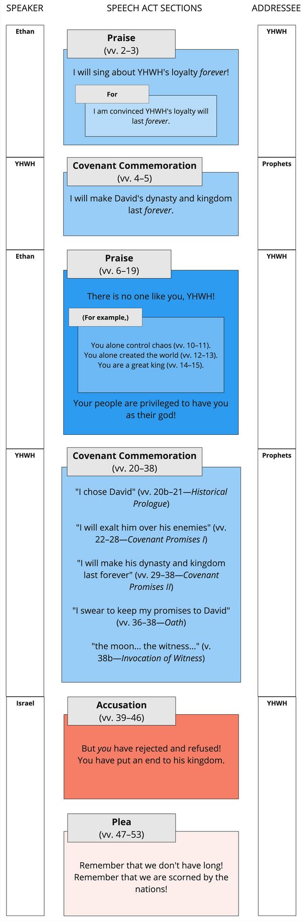 Psalm 089 - Speech Act Summary.jpg