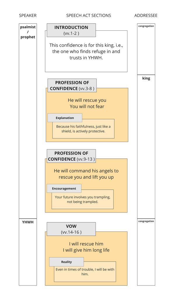 Psalm 091 - Speech Act Summary.jpg