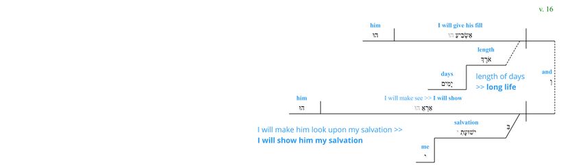 Psalm 091 - grammar v. 16.jpg