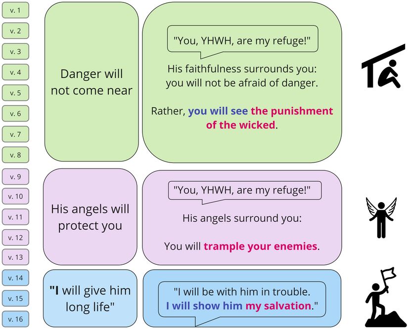 Psalm 091 - synthesis.jpg