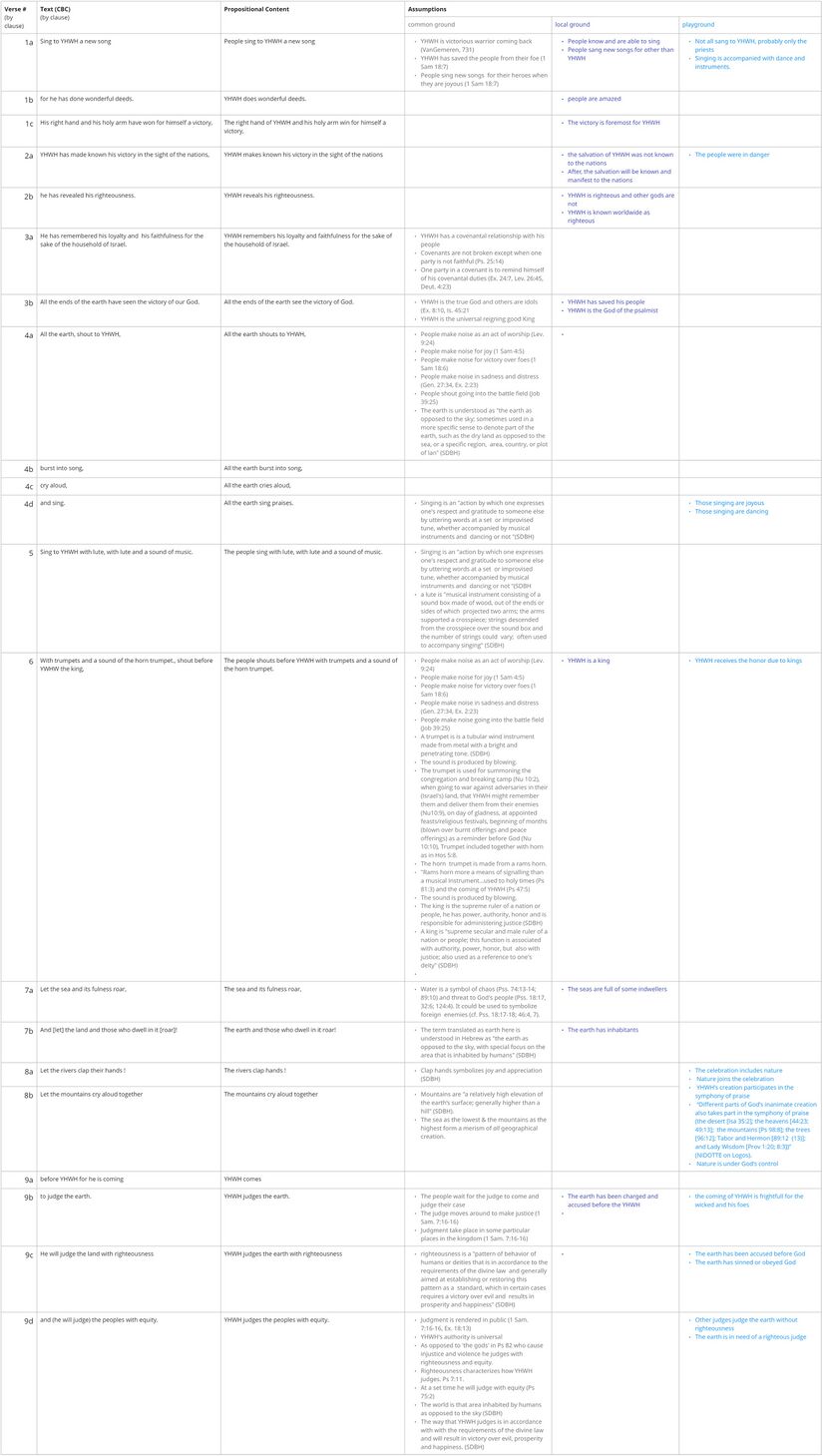 Psalm 098 - Assumptions Table.jpg