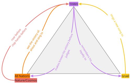 Psalm 098 - Participant Analysis Summary.jpg