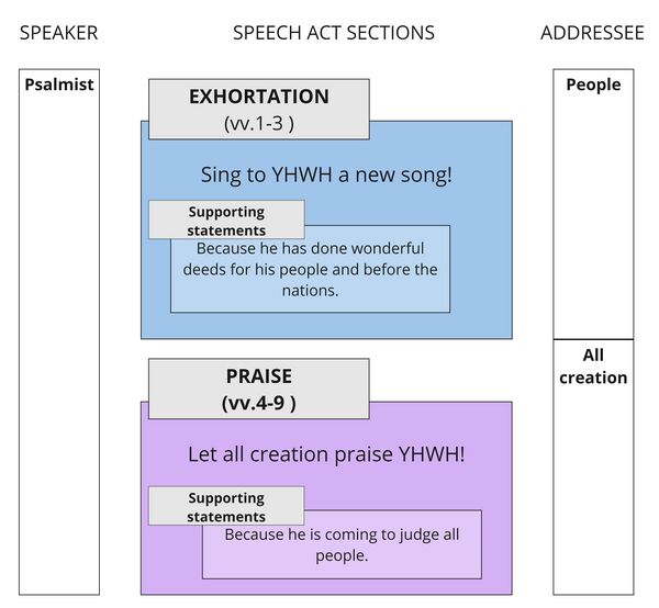Psalm 098 - Speech Act Summary.jpg