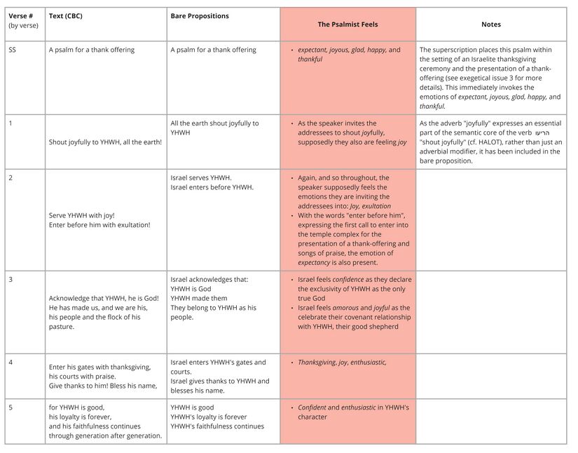 Psalm 100 - Emotional analysis.jpg