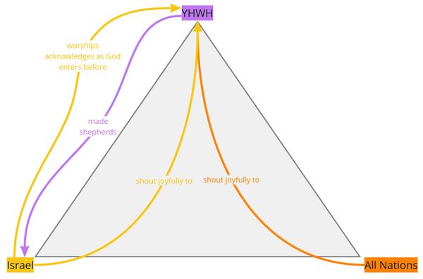 Psalm 100 - Relations Diagram.jpg