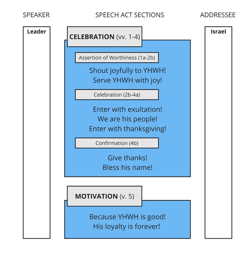 Psalm 100 - Speech Act Summary.jpg