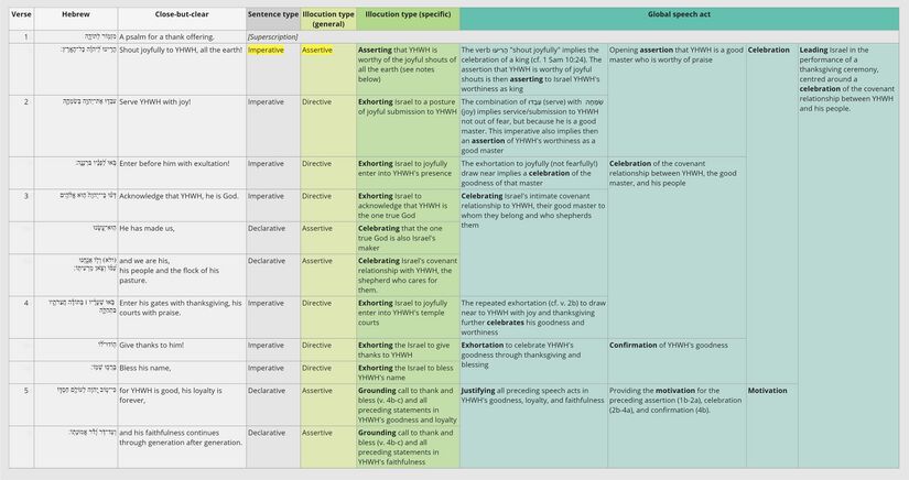 Psalm 100 - Speech Act Table.jpg