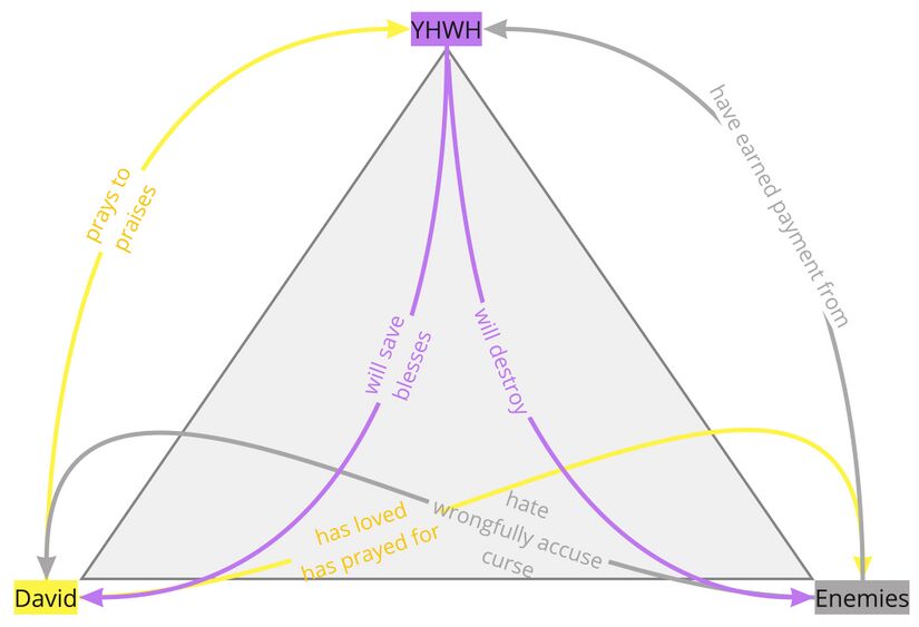 Psalm 109 - PA Relations Diagram.jpg