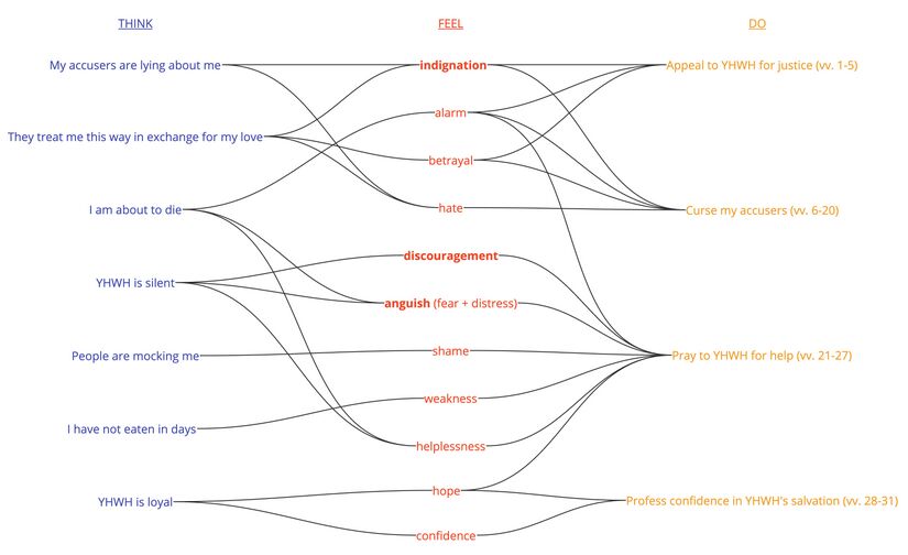 Psalm 109 - Think-feel-do.jpg