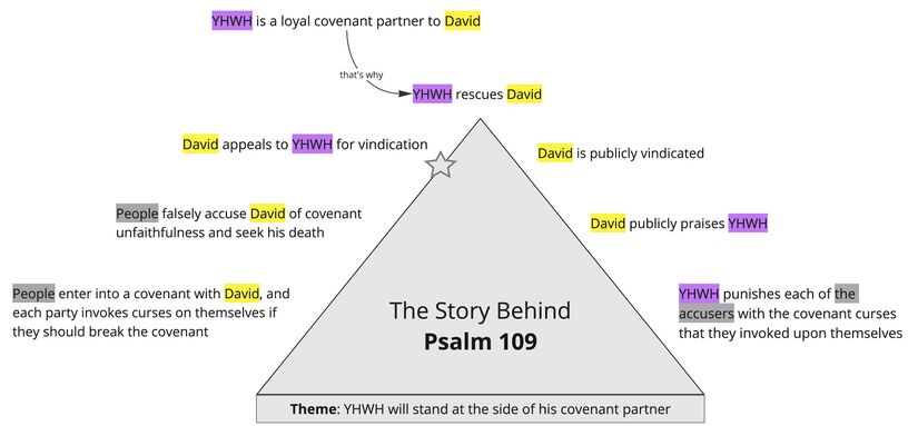 Psalm 109 - summary triangle.jpg