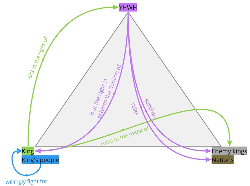 Psalm 110 - PA Relations Diagram.jpg