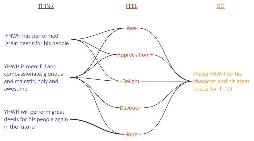 Psalm 111 - Emotional summary.jpg