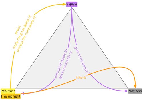 Psalm 111 - PA Relations Diagram.jpg