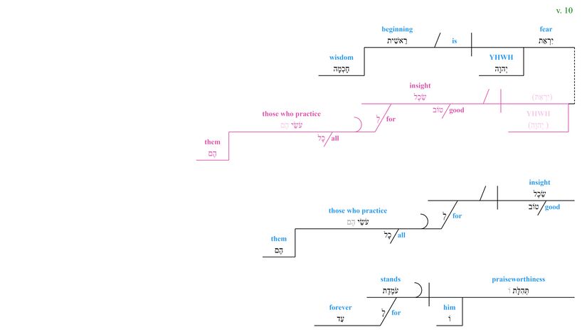 Psalm 111 - grammar v. 10.jpg
