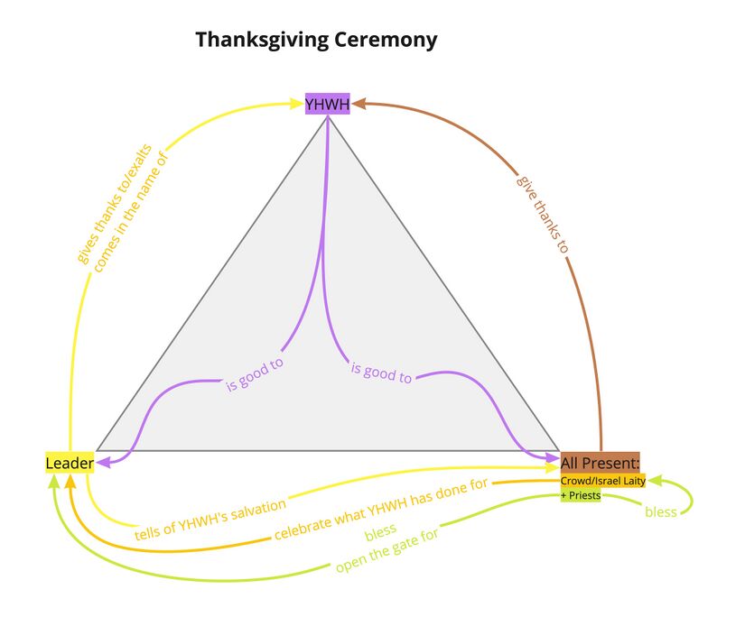 Psalm 118 - Thanksgiving Ceremony.jpg