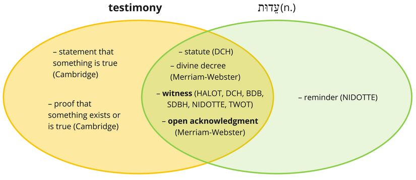 Psalm 119 - Eduth - testimony.jpg