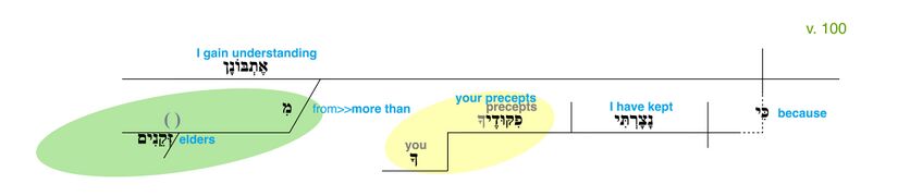 Psalm 119 - Grammatical Diagram v. 100.jpg