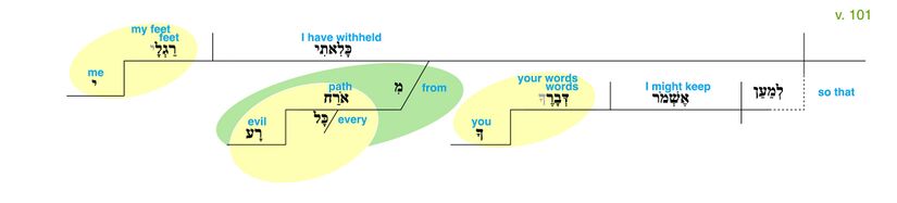 Psalm 119 - Grammatical Diagram v. 101.jpg