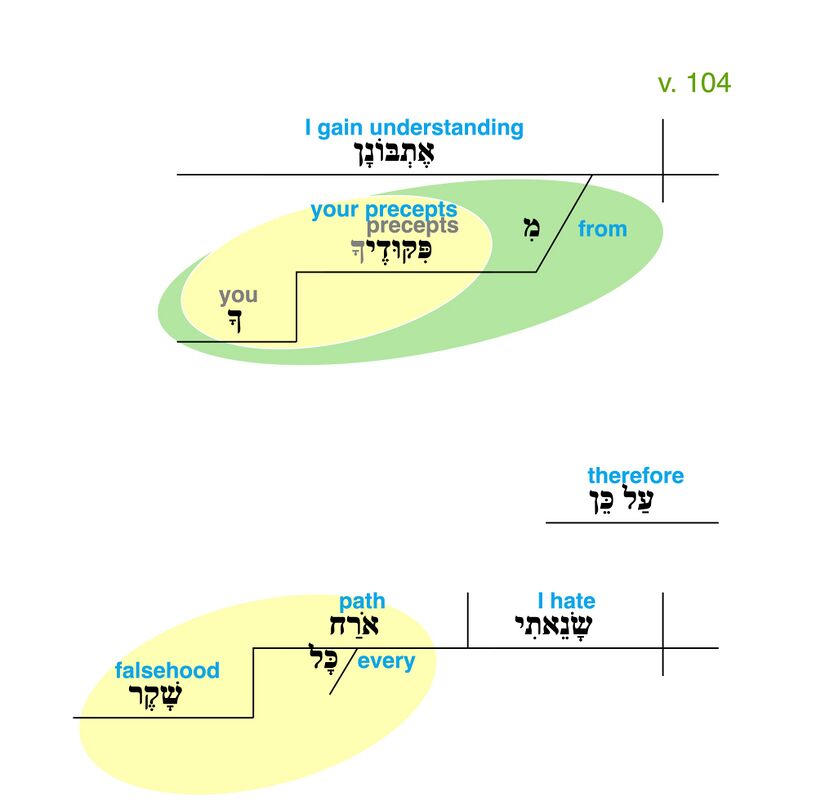 Psalm 119 - Grammatical Diagram v. 104.jpg