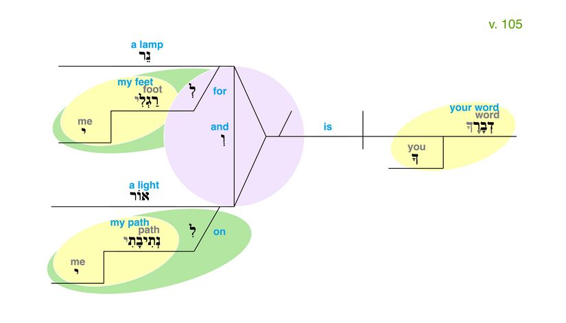 Psalm 119 - Grammatical Diagram v. 105.jpg