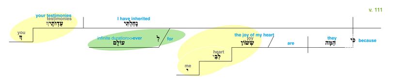 Psalm 119 - Grammatical Diagram v. 111.jpg