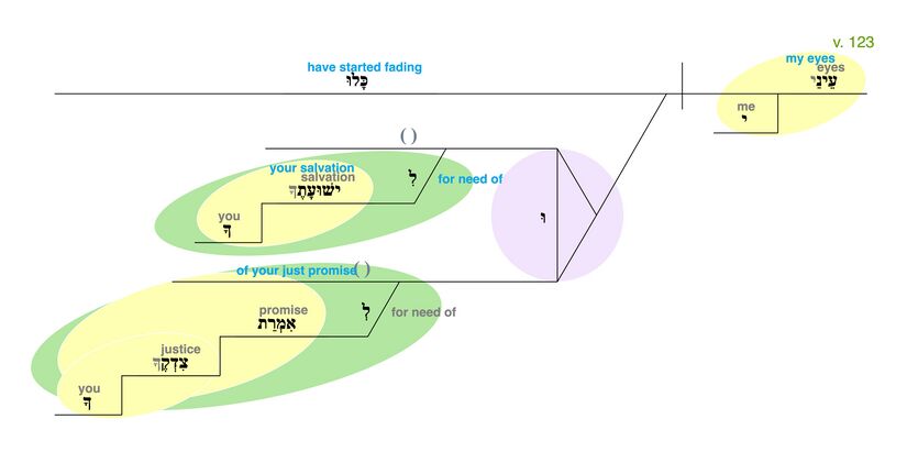 Psalm 119 - Grammatical Diagram v. 123.jpg