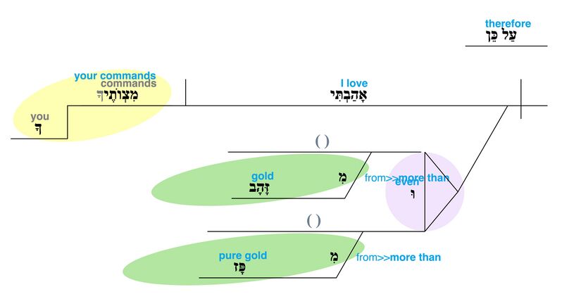 Psalm 119 - Grammatical Diagram v. 127.jpg