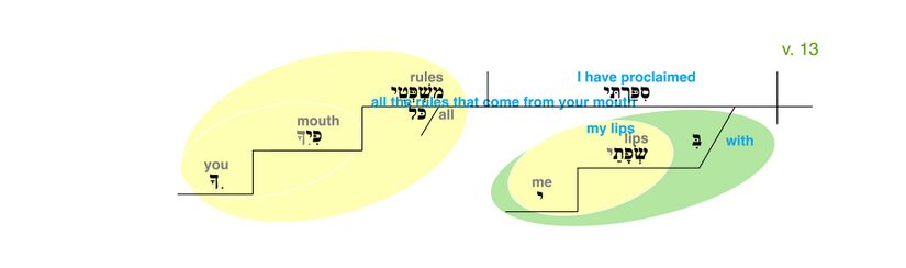 Psalm 119 - Grammatical Diagram v. 13.jpg