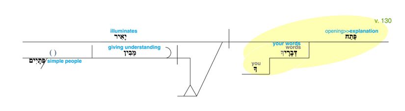 Psalm 119 - Grammatical Diagram v. 130.jpg