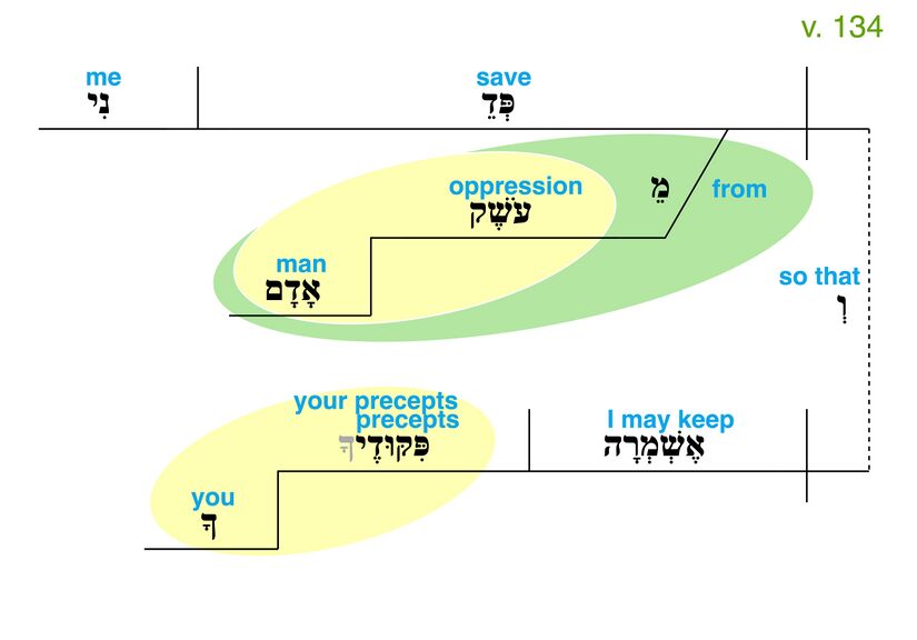 Psalm 119 - Grammatical Diagram v. 134.jpg