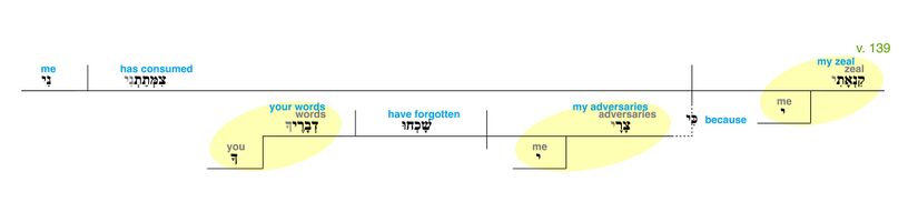 Psalm 119 - Grammatical Diagram v. 139.jpg