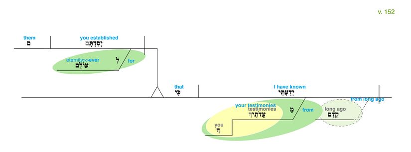 Psalm 119 - Grammatical Diagram v. 152.jpg