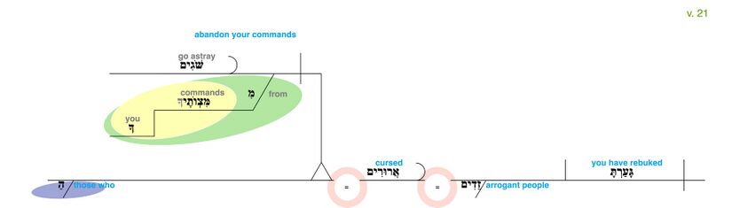 Psalm 119 - Grammatical Diagram v. 21.jpg