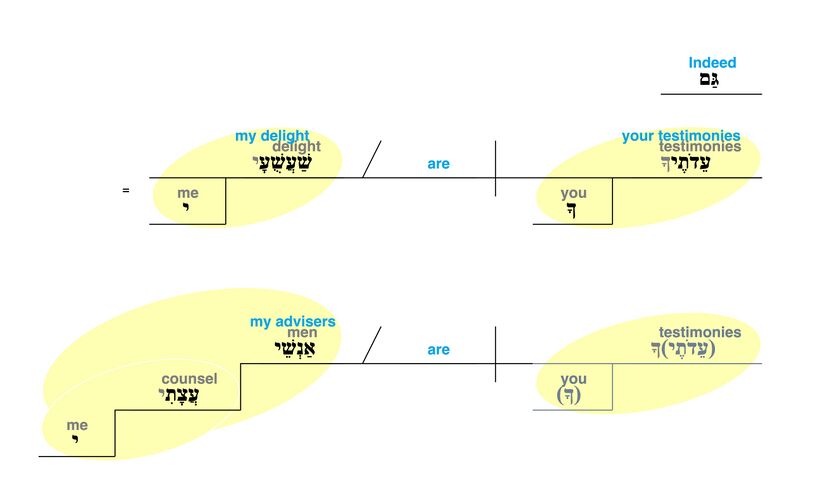 Psalm 119 - Grammatical Diagram v. 24.jpg