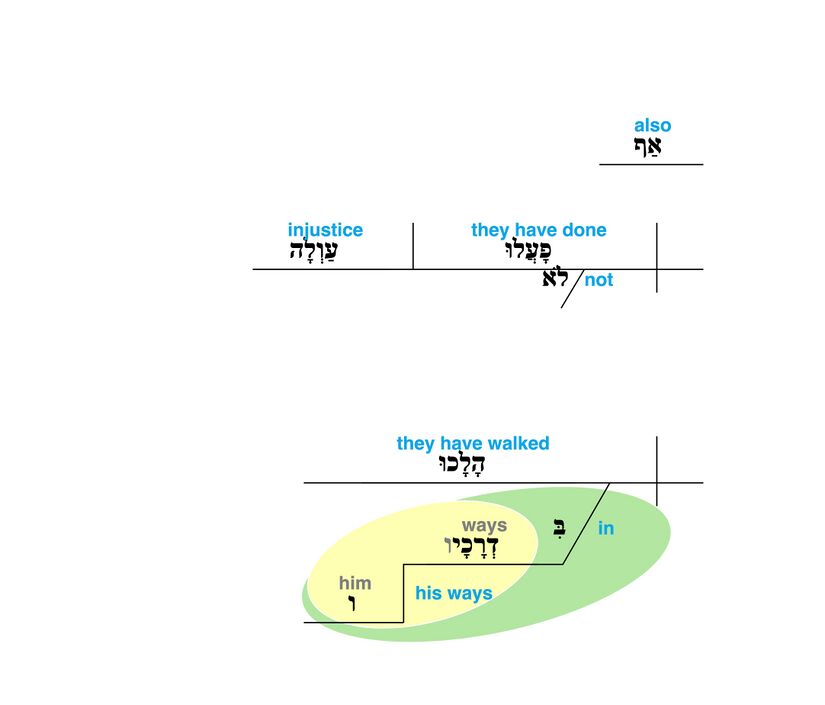 Psalm 119 - Grammatical Diagram v. 3.jpg