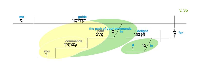 Psalm 119 - Grammatical Diagram v. 35.jpg