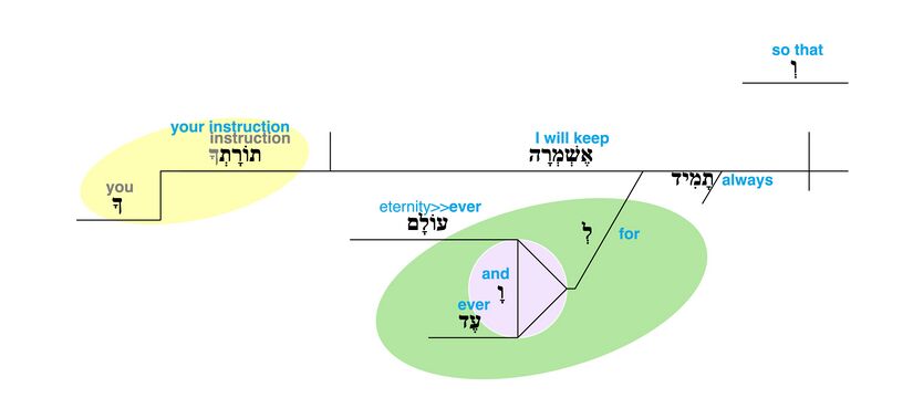 Psalm 119 - Grammatical Diagram v. 44.jpg