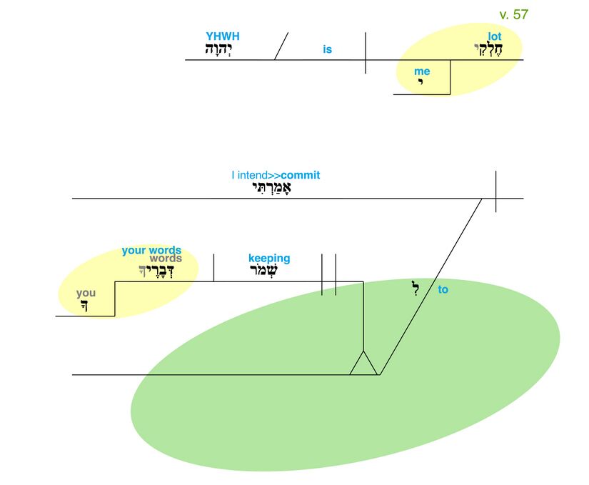 Psalm 119 - Grammatical Diagram v. 57.jpg