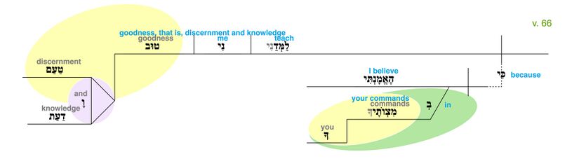 Psalm 119 - Grammatical Diagram v. 66.jpg