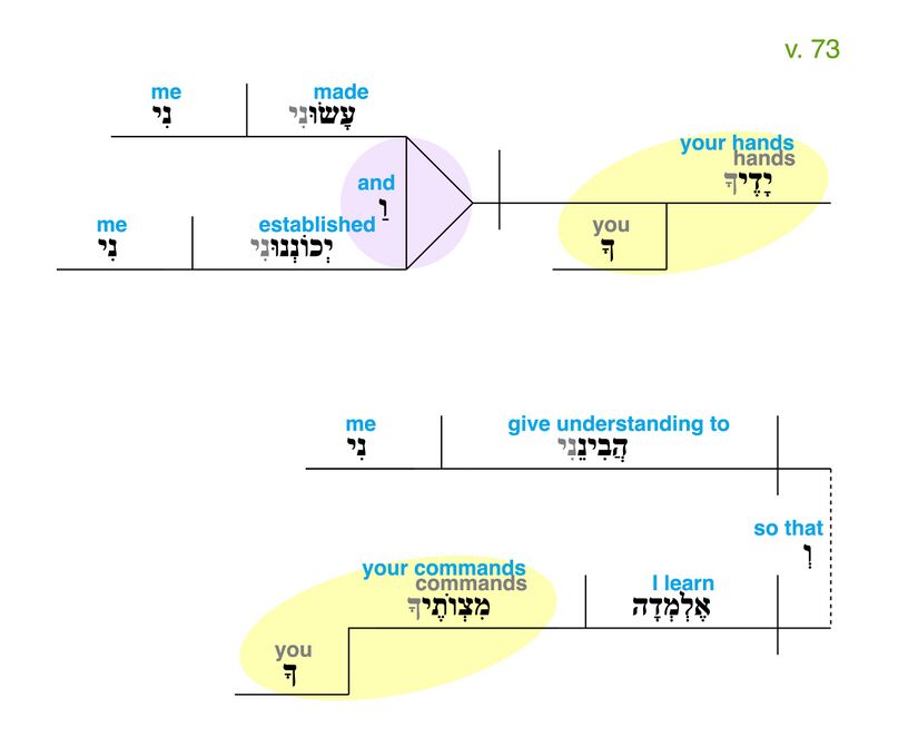 Psalm 119 - Grammatical Diagram v. 73.jpg