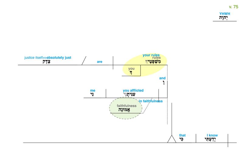 Psalm 119 - Grammatical Diagram v. 75.jpg