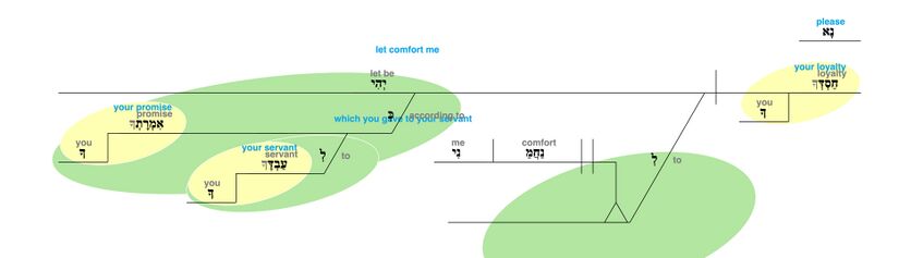 Psalm 119 - Grammatical Diagram v. 76.jpg