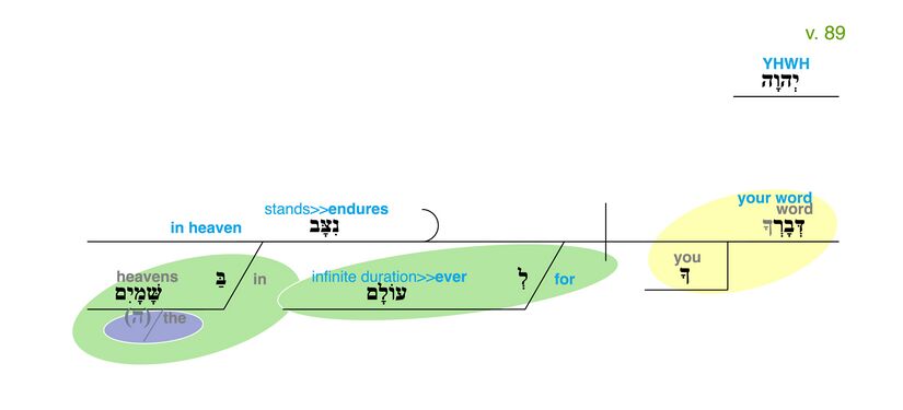 Psalm 119 - Grammatical Diagram v. 89.jpg