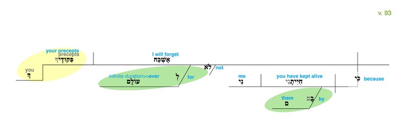 Psalm 119 - Grammatical Diagram v. 93.jpg