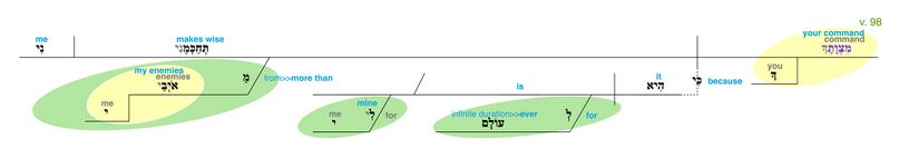 Psalm 119 - Grammatical Diagram v. 98.jpg