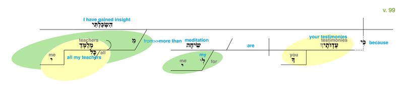 Psalm 119 - Grammatical Diagram v. 99.jpg