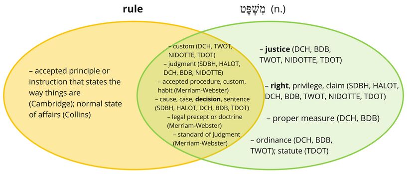 Psalm 119 - Mishpat - rule.jpg